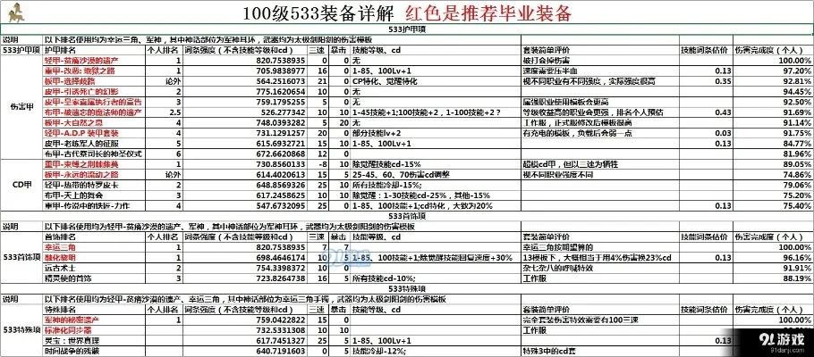 DNF 10-20级史诗装备解析及100级史诗套排名大全
