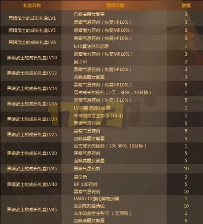 DNF角色升级活动攻略：活动角色区别、升级礼包购买及职业推荐