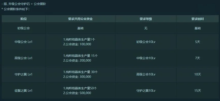 DNF工会快速升级攻略：费用、奖励及提升技巧全解析