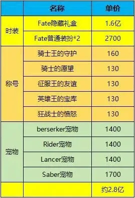 DNF亚米价格与宠物市场分析