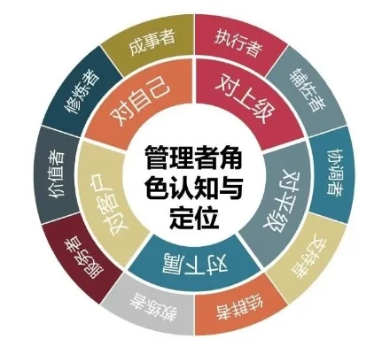角色定位有哪些，中层管理者的角色定位