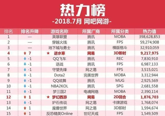 网络游戏热度榜：逆水寒、英雄联盟领跑，英雄热度解析