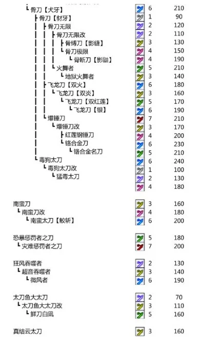 怪物猎人p3太刀怎么获得，怪物猎人p3太刀升级路线及材料