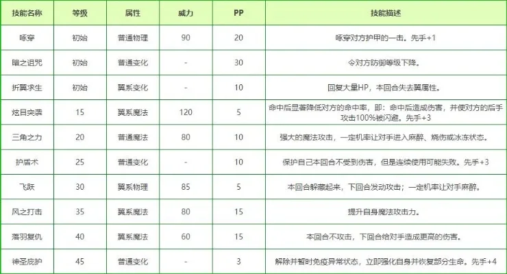 洛克王国宠物技能与组别详解