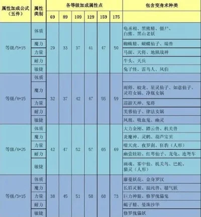 梦幻西游变身术套装对比与选择指南
