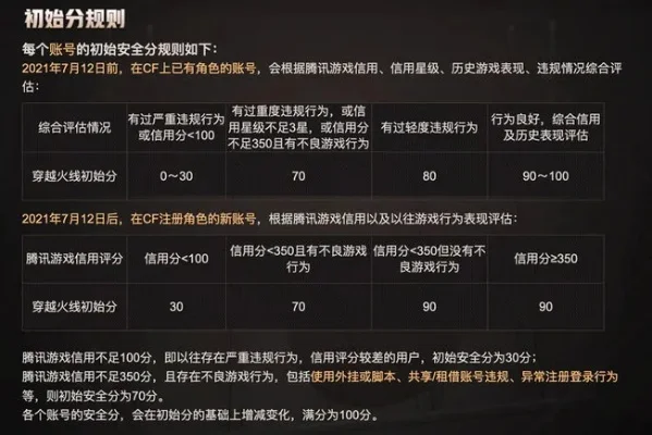 穿越火线安全分查询与提升攻略