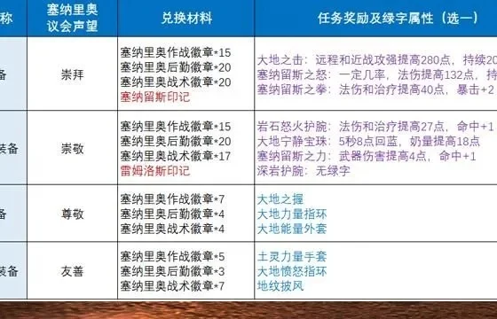 快速提升塞纳里奥议会声望攻略汇总