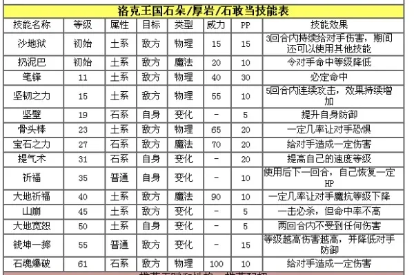 洛克王国石敢当技能表及与石化蜥蜴对比分析