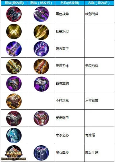 王者荣耀英雄怎么出装_王者荣耀出装顺序