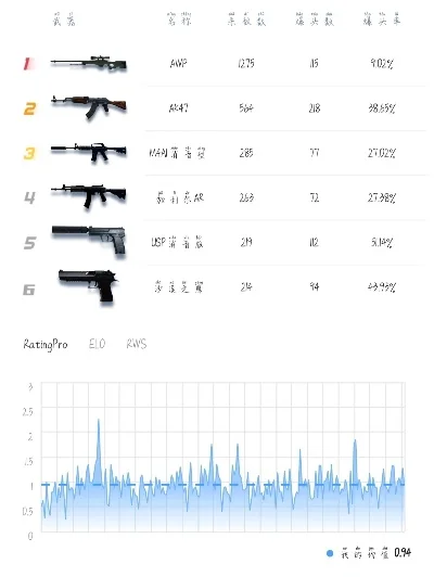 CS：GO武器盘点：最强狙击步枪与突击步枪排名