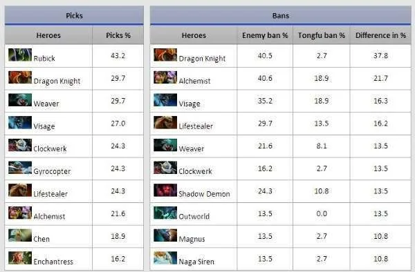 Dota 2知名度低：竞争激烈、更新问题及高门槛分析