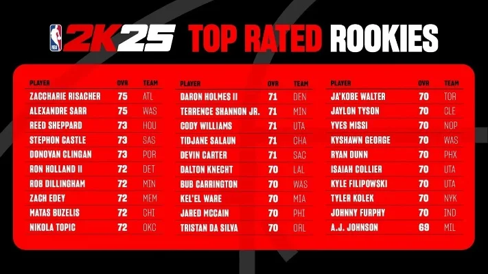NBA 2K22球员总评分及新秀能力值一览