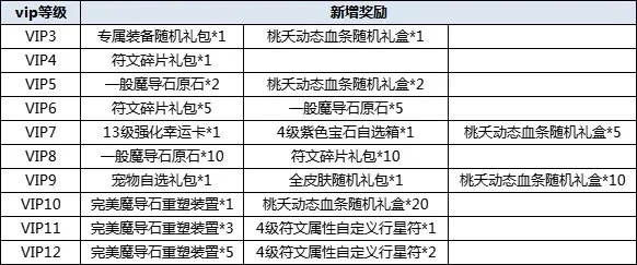 《300英雄》VIP点快速获取攻略：充值、签到、活动三法提升等级