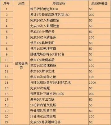 梦幻西游师门任务双倍经验攻略：20次翻倍，修炼点奖励解析