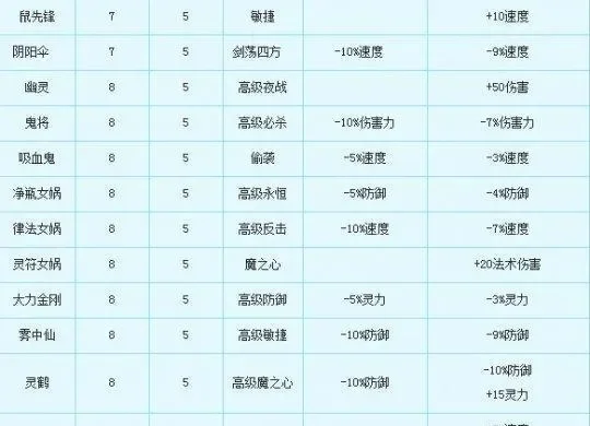 梦幻西游宝宝攻速提升攻略：属性加点、资质、装备与法宝全解析