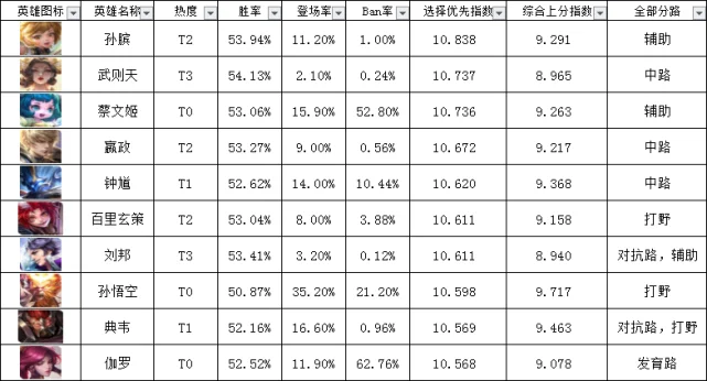 王者荣耀英雄选择攻略：版本强势、个人喜好、团队配合，中路法师与射手推荐