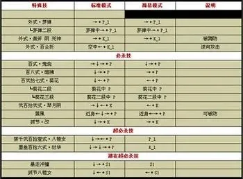 拳皇97最简单出招表-拳皇97简单出招表