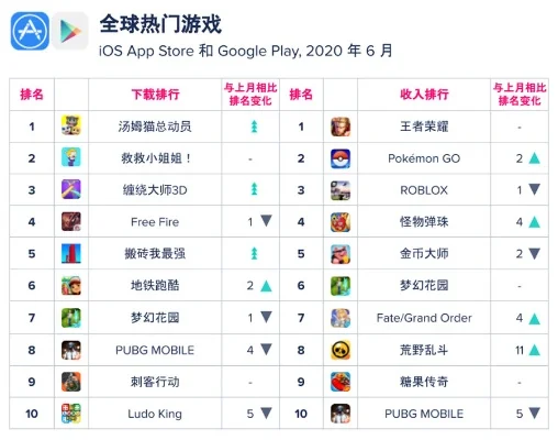 全世界的手机游戏排行榜-全球手机游戏排行榜