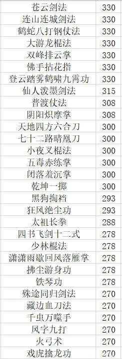 天刀手游轻功排行榜最新-天刀手游轻功排行榜